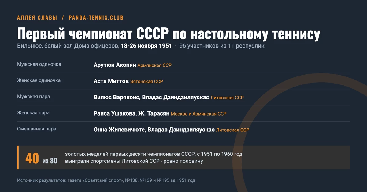 Победители первого чемпионата СССР по настольному теннису 1951 года во всех пяти разрядах: Арутюн Акопян, Аста Миттов, Вилюс Варякоис, Владас Дзиндзиляускас, Раиса Ушакова, Онна Жилевичюте