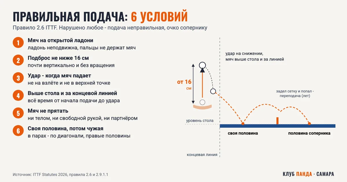 Правила подачи в настольном теннисе: подброс от 16 см, удар на снижении, мяч выше стола и за концевой линией
