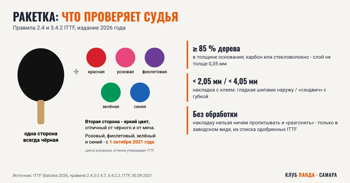 Цвета накладок ракетки для настольного тенниса: чёрная сторона и красная, розовая, фиолетовая, зелёная или синяя