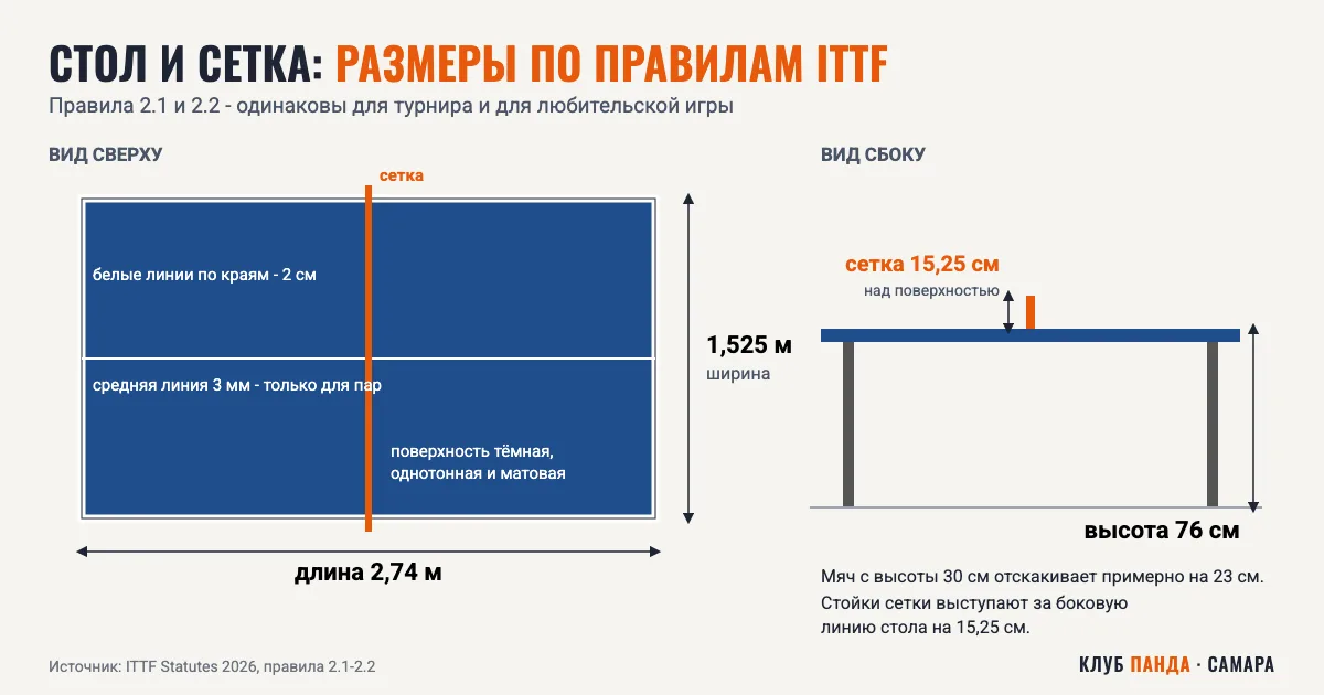 Правила настольного тенниса: размеры стола 2,74 на 1,525 м, высота 76 см, сетка 15,25 см